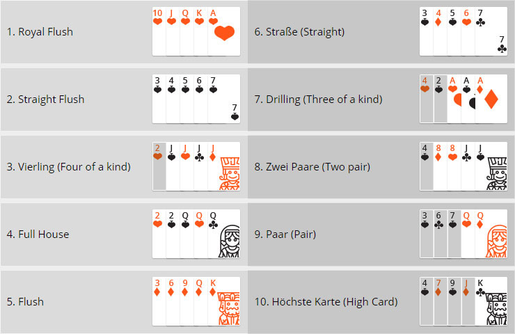 Poker Karten Kombinationen Texas Holdem